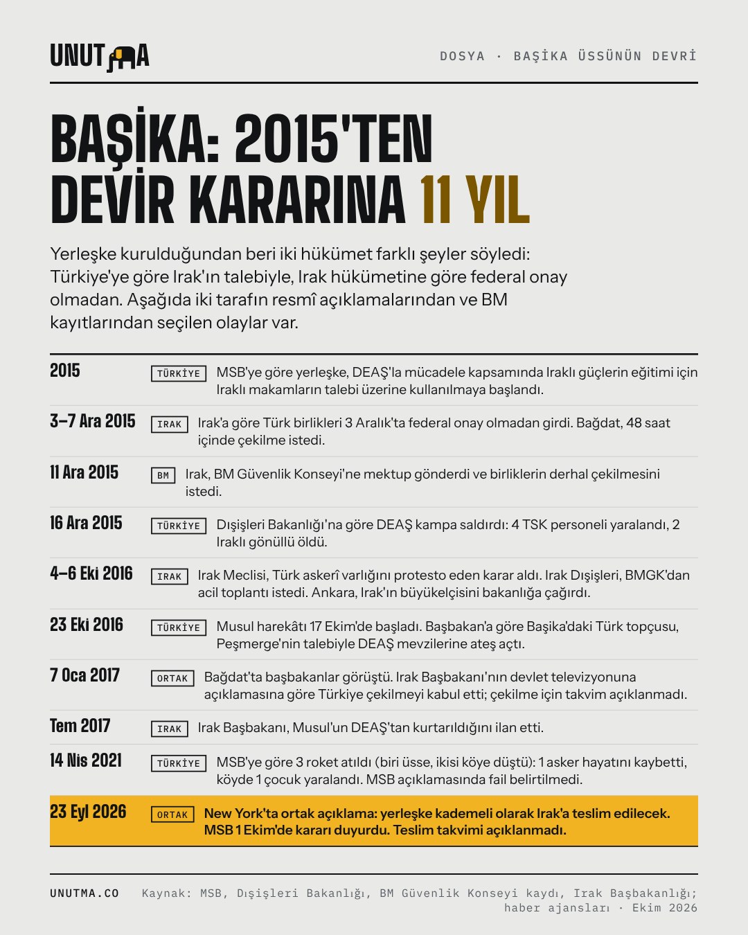 Başika: 2015'ten devir kararına 11 yıl