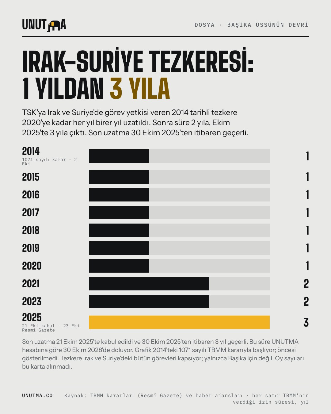 Irak-Suriye tezkeresi: 1 yıldan 3 yıla