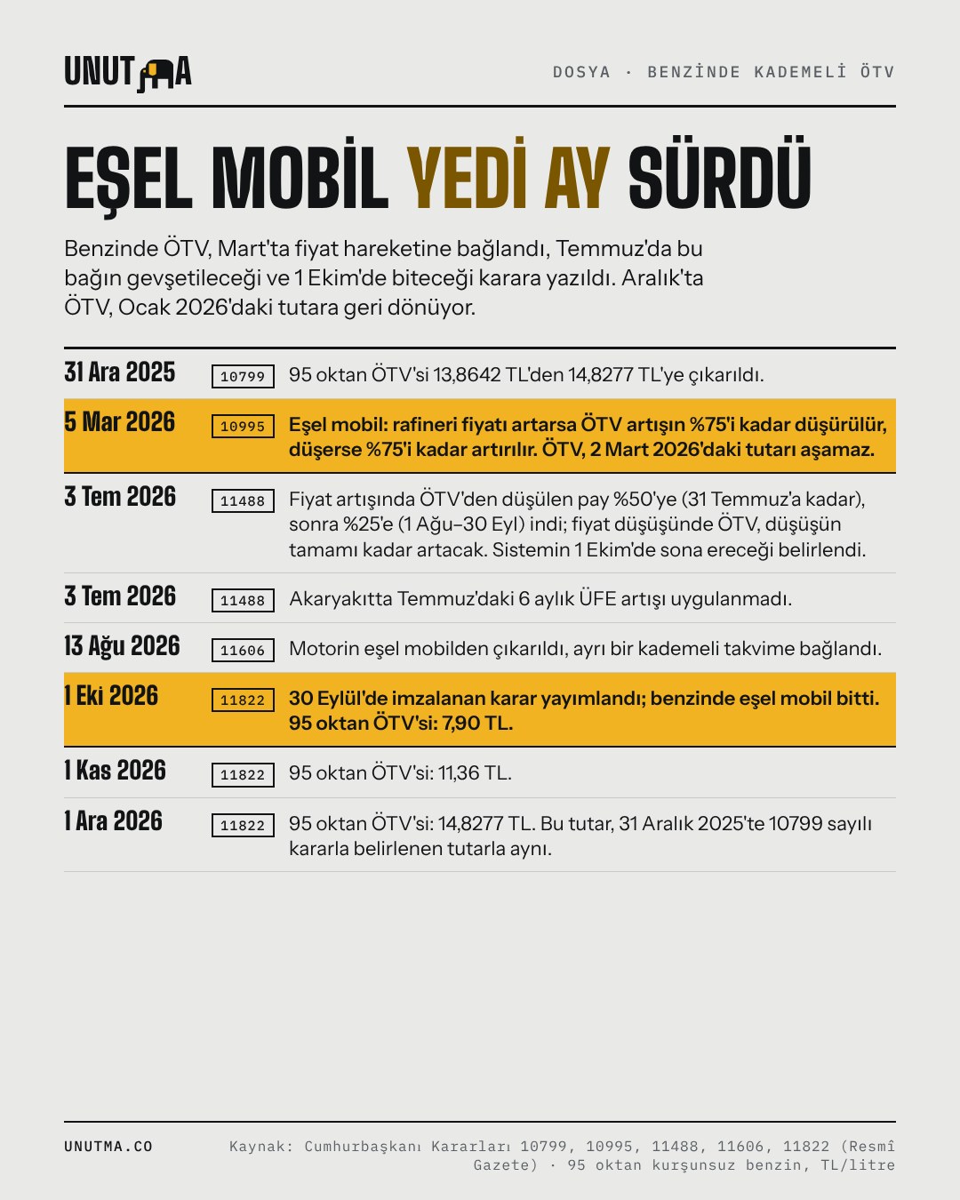 Eşel mobil yedi ay sürdü