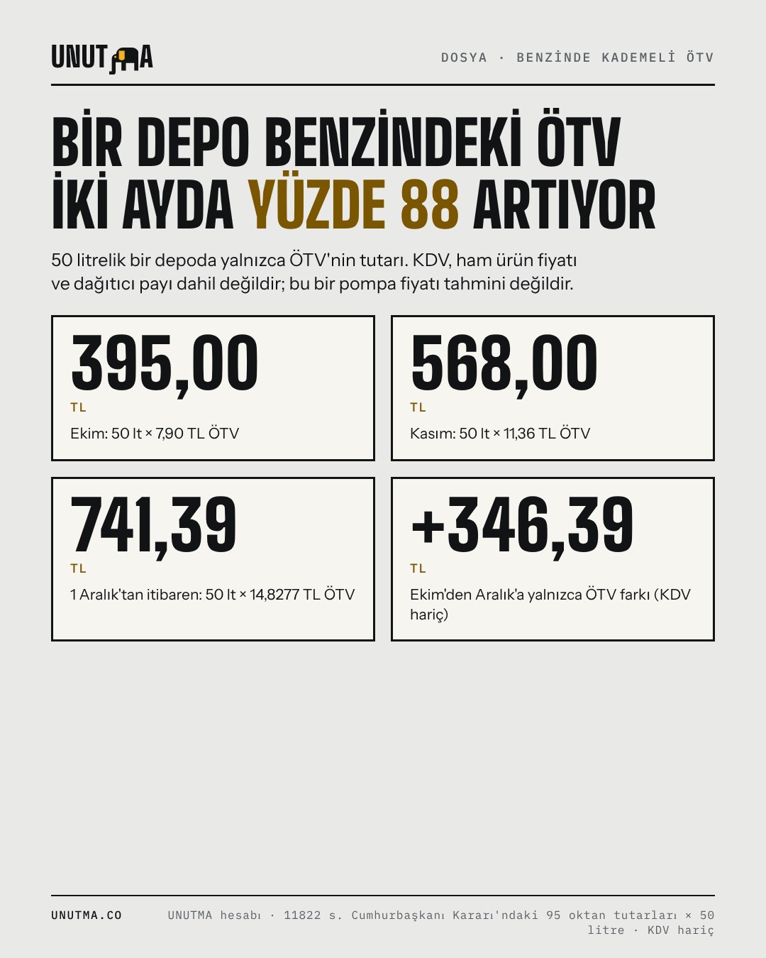 Bir depo benzindeki ÖTV iki ayda yüzde 88 artıyor