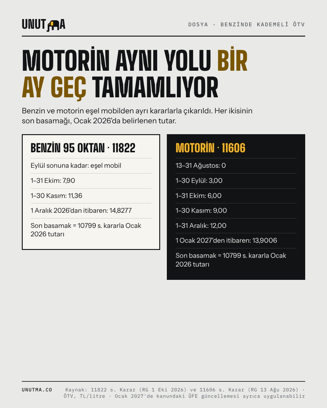 Motorin aynı yolu bir ay geç tamamlıyor