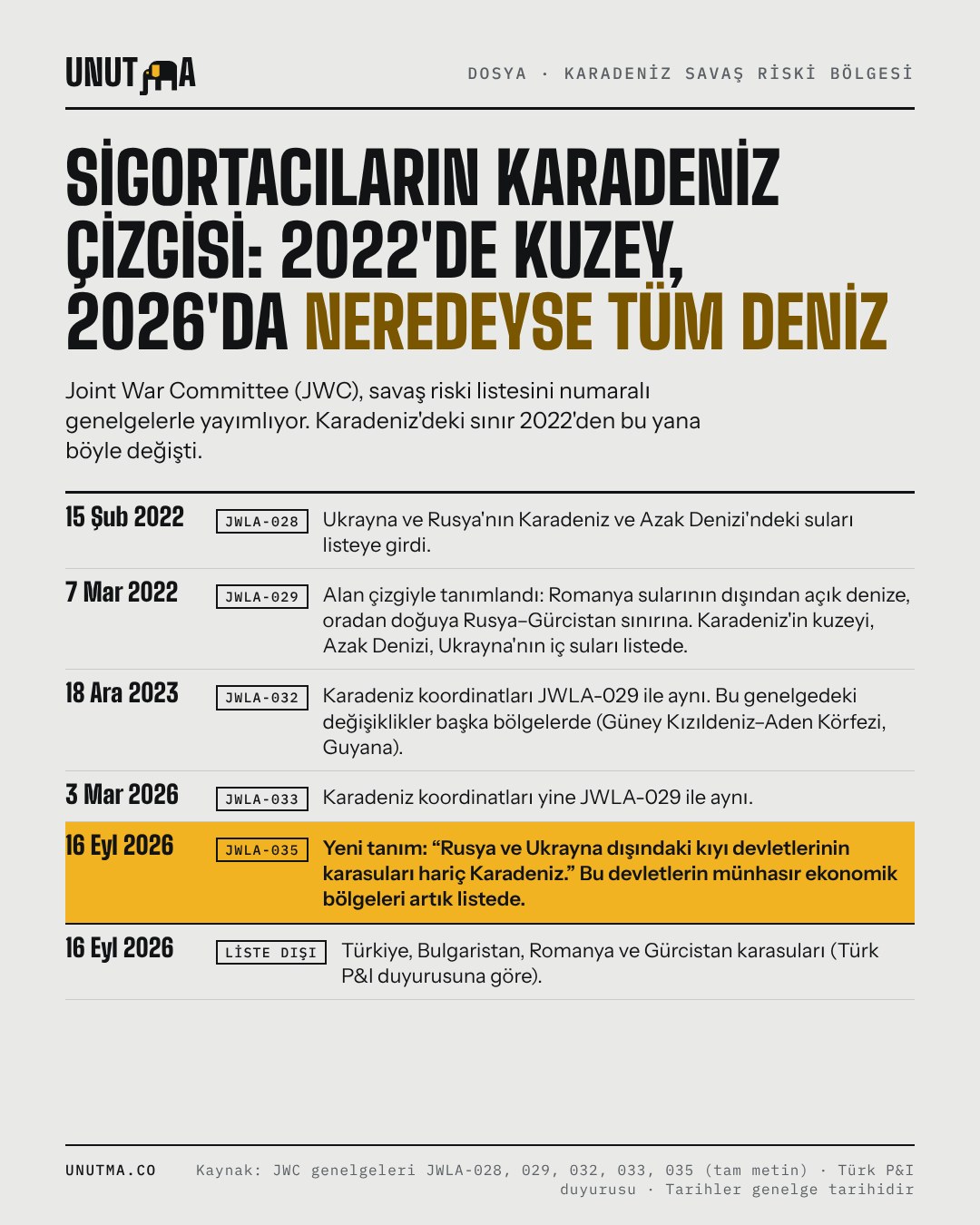 Sigortacıların Karadeniz çizgisi: 2022'de kuzey, 2026'da neredeyse tüm deniz