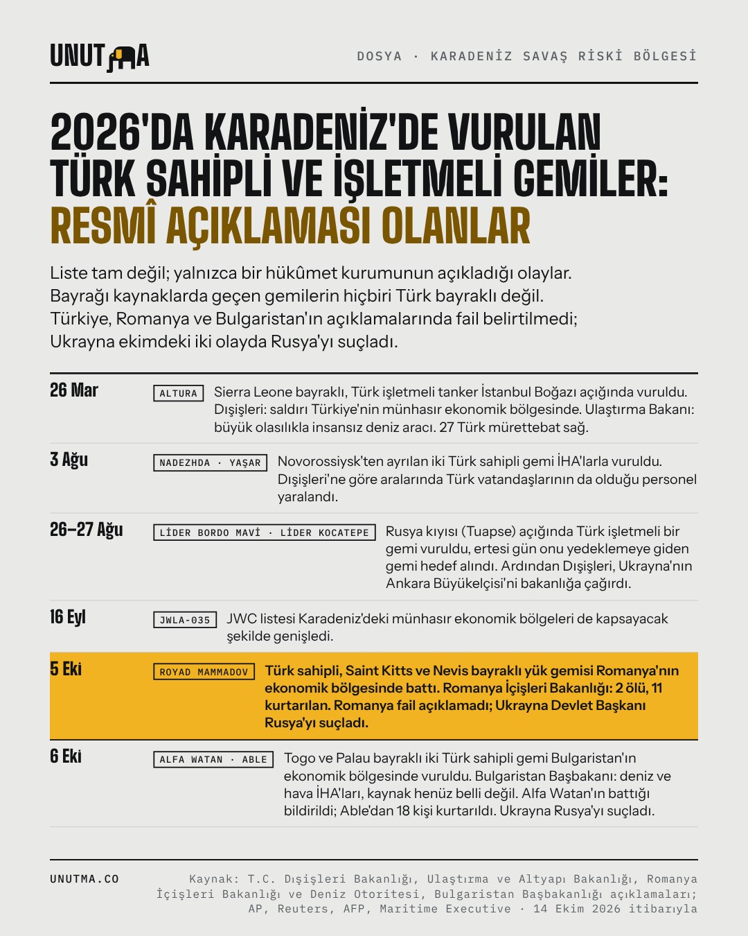 2026'da Karadeniz'de vurulan Türk sahipli ve işletmeli gemiler: resmî açıklaması olanlar