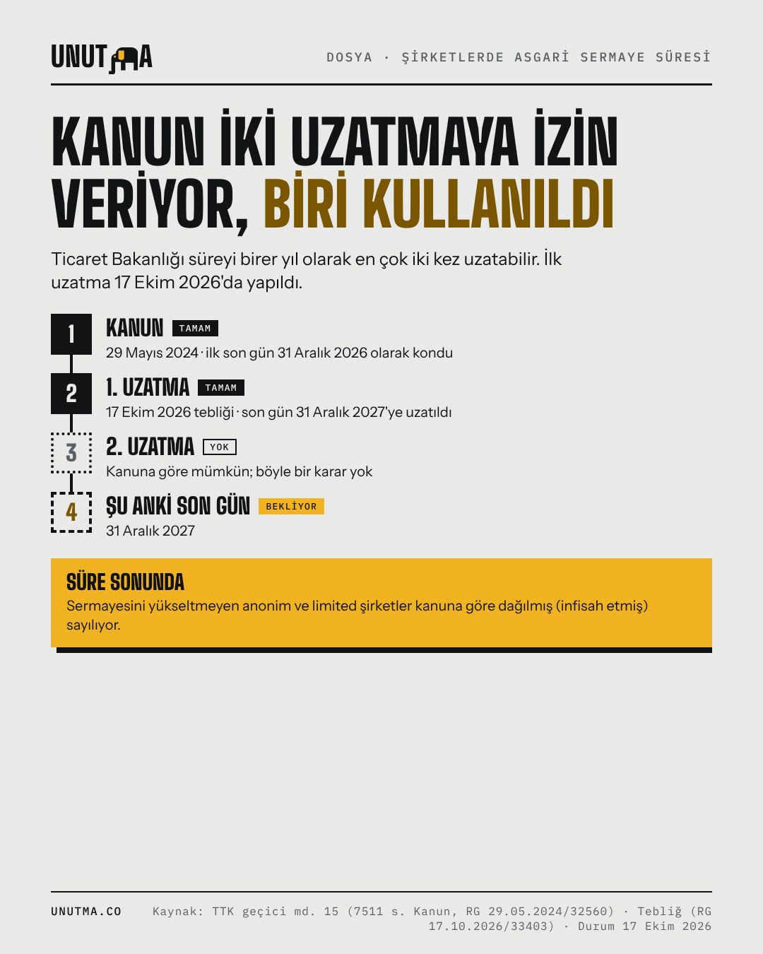 Kanun iki uzatmaya izin veriyor, biri kullanıldı