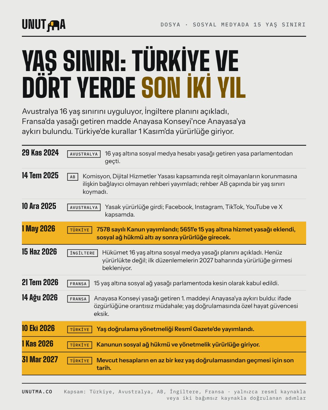 Yaş sınırı: Türkiye ve dört yerde son iki yıl
