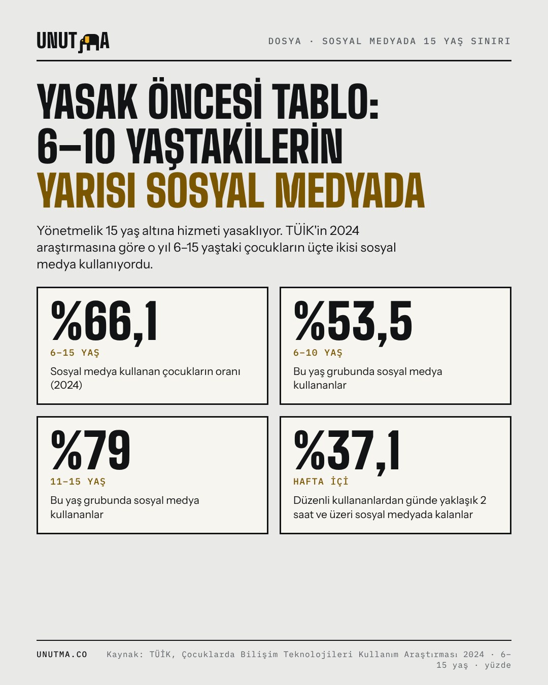 Yasak öncesi tablo: 6–10 yaştakilerin yarısı sosyal medyada