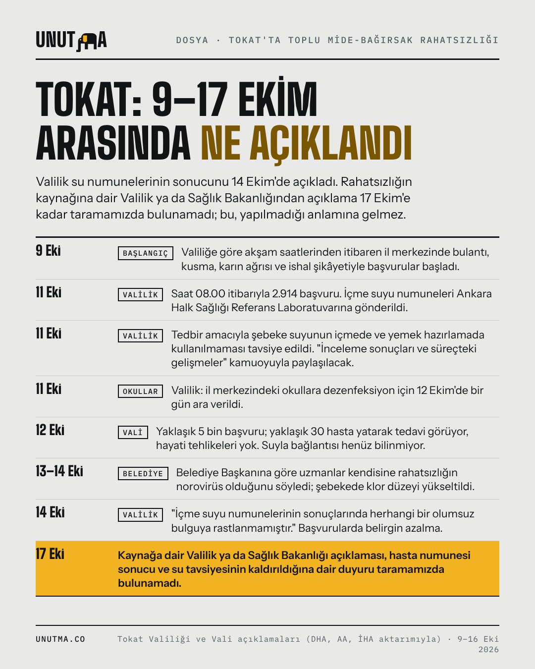 Tokat: 9–17 Ekim arasında ne açıklandı